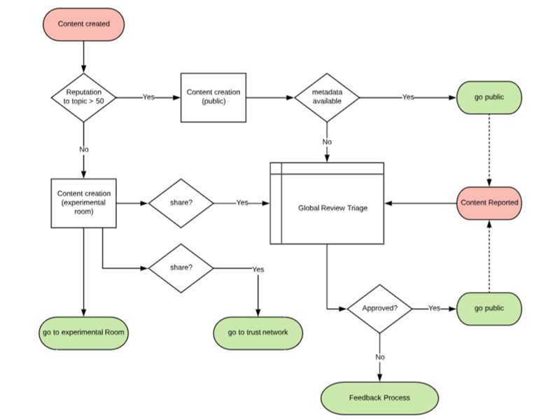 Social Microlearning FLOW – Research Studios Austria FG