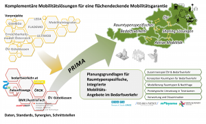 Mehr Details zum Projekt PRIMA